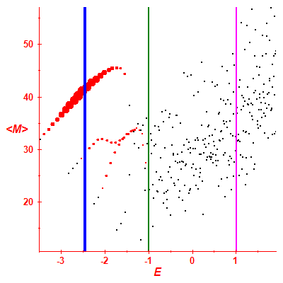 Peres lattice <M>